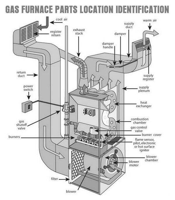 Ac on sale furnace parts